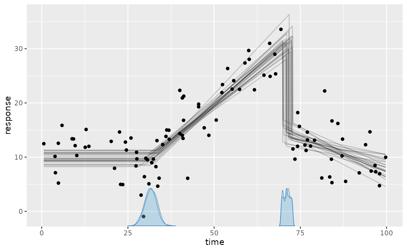 Fitted mcp model with a plateau, a joined slope, and a disjoined slope.