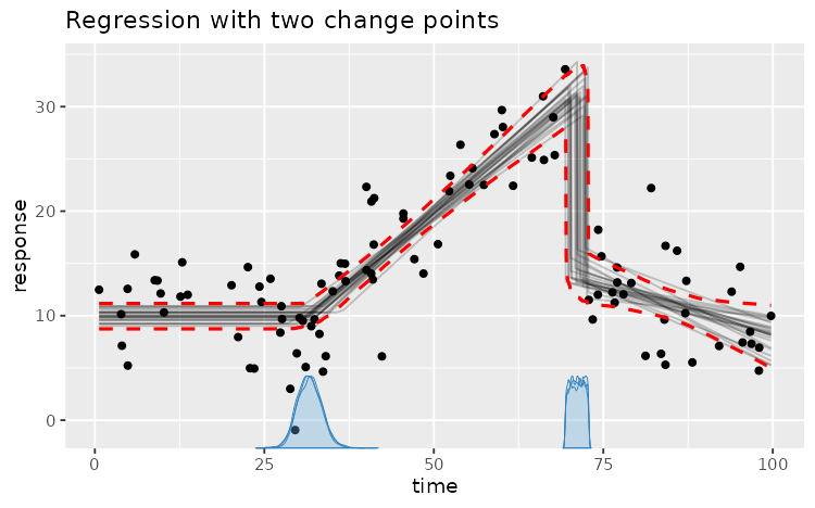 Fitted 3-segment mcp model with a plateau, joined slope, and disjoined slope