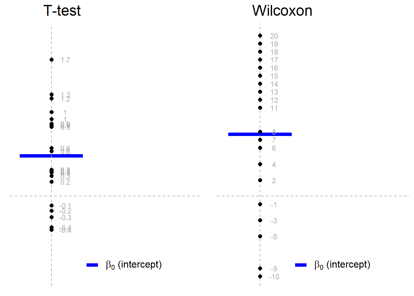 Common statistical tests are linear models (or: how to teach stats)