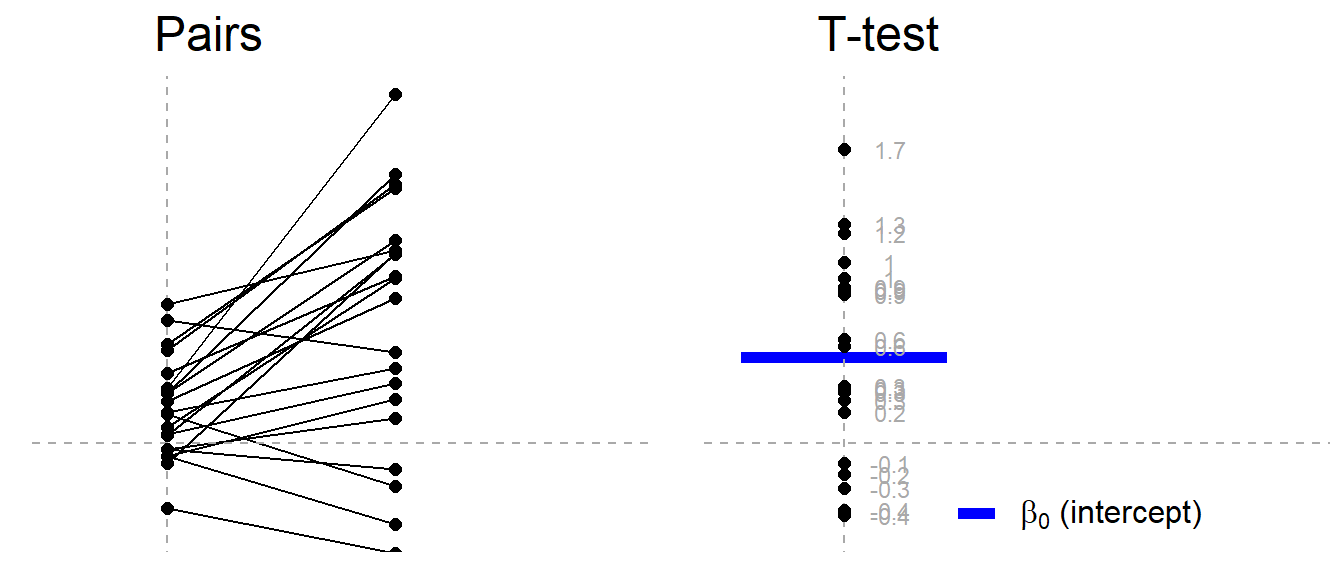 Common Statistical Tests Are Linear Models Or How To Teach Stats