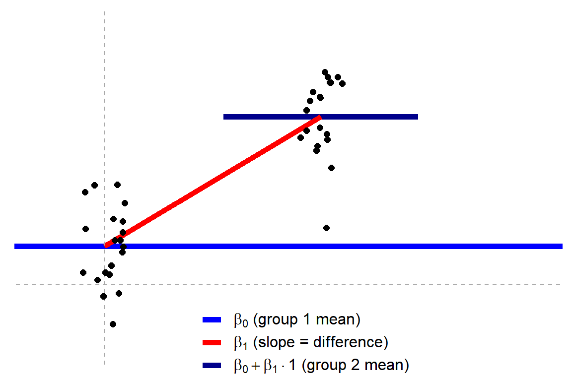 Common Statistical Tests Are Linear Models Or How To Teach Stats