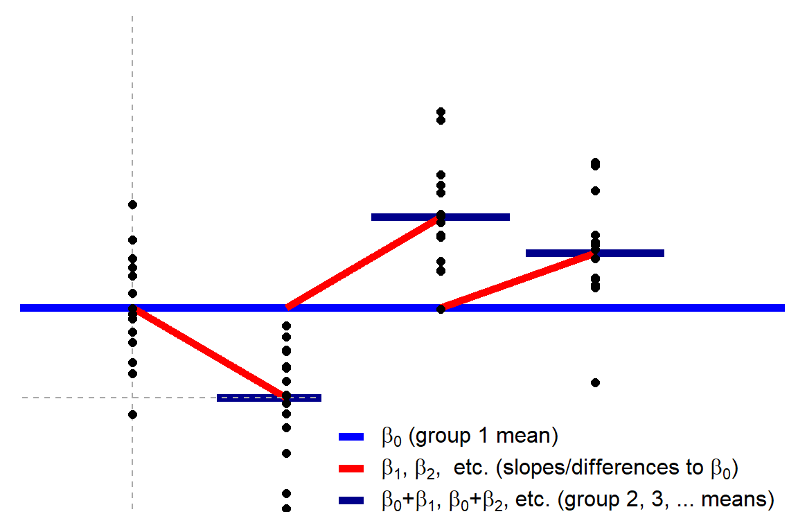 Common Statistical Tests Are Linear Models Or How To Teach Stats