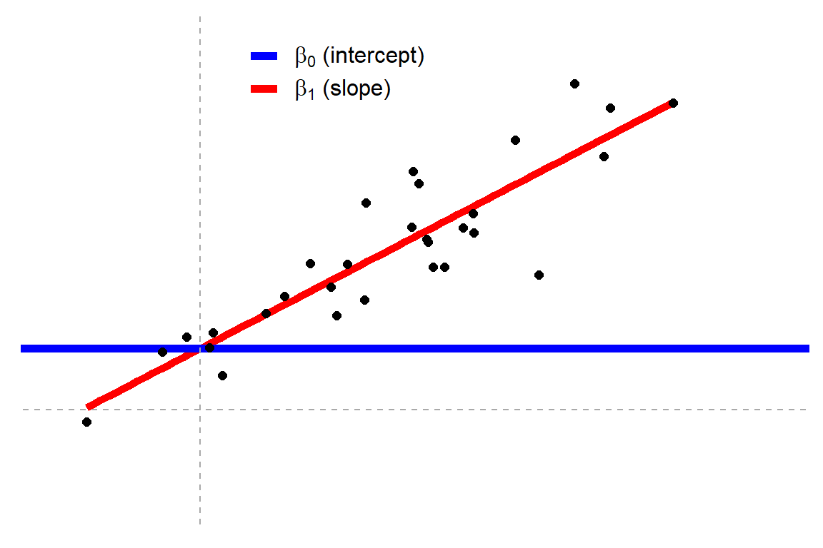 Common statistical tests are linear models (or: how to teach stats)